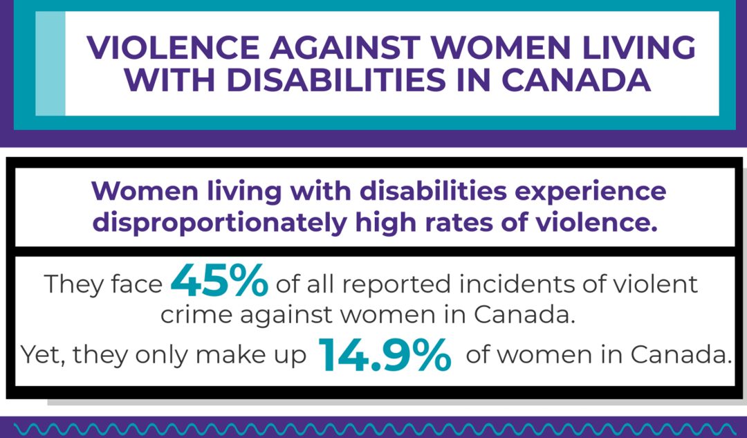 VIOLENCE AGAINST WOMEN LIVING WITH DISABILITIES IN CANADA INFOGRAPHIC